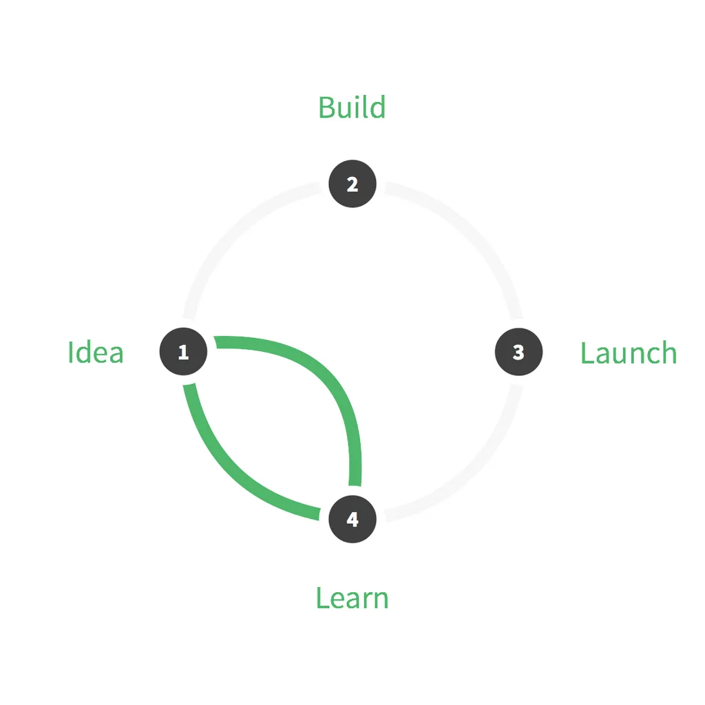 The Design Sprint tried to emphasise on the Learn and Repeat Loop, but failed. Image source: Wikipedia
