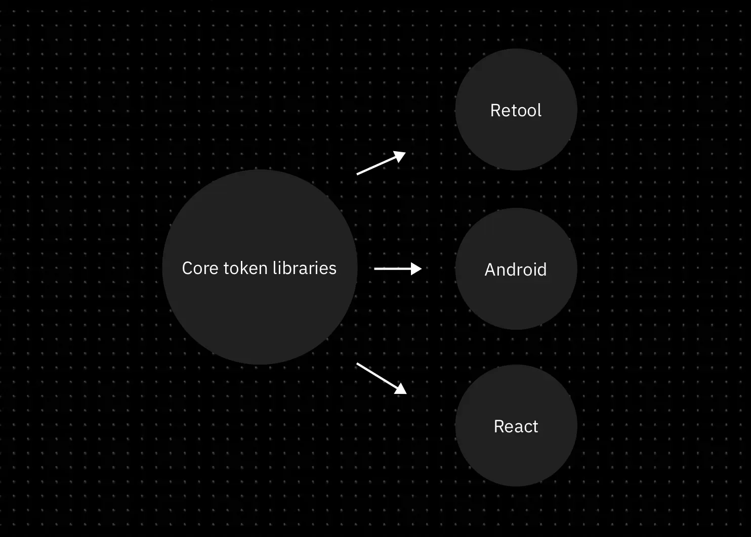 The way we envisioned our lean system to work inspired from Spotify’s Encore