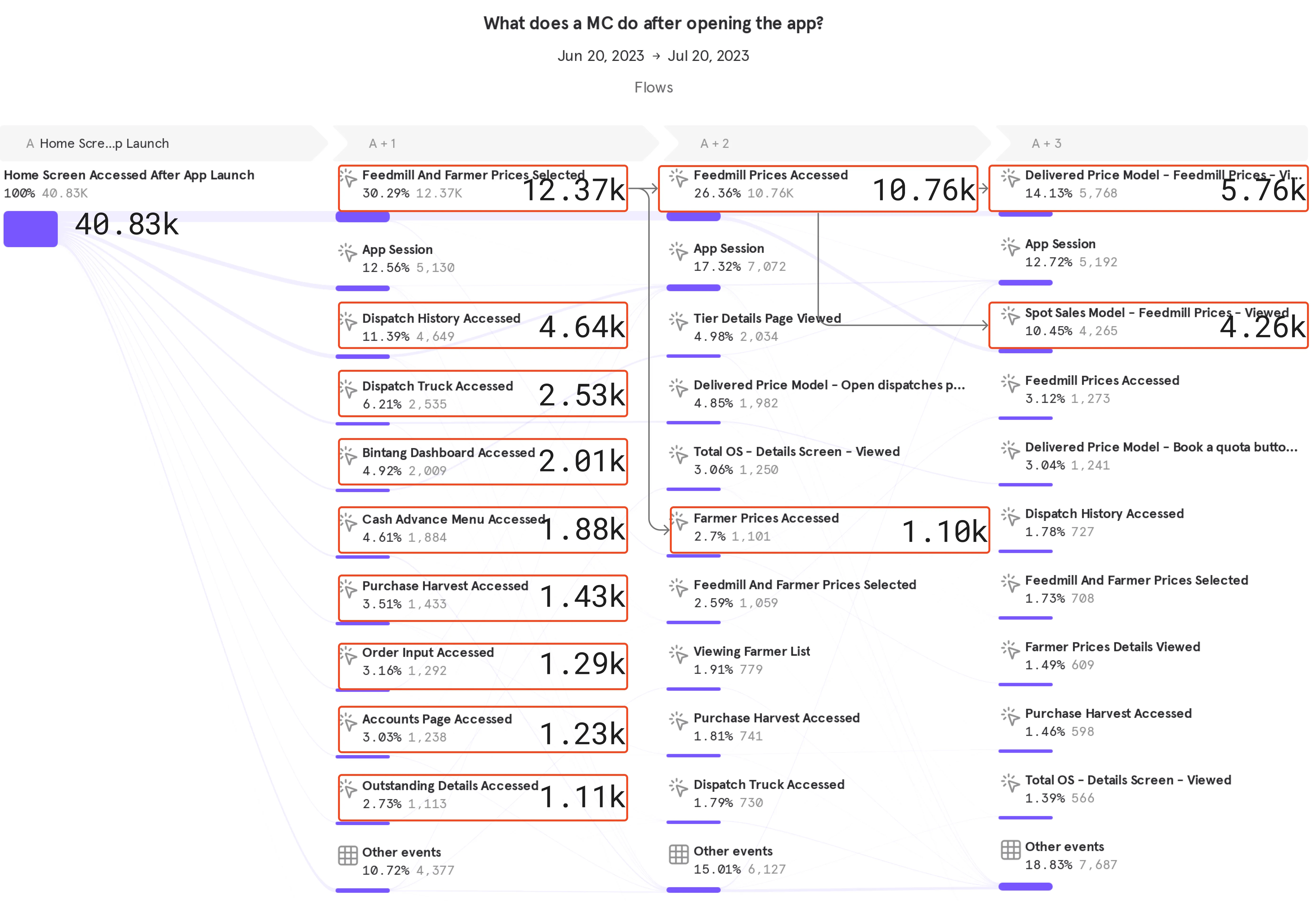 Checking prices is easily the most common action
