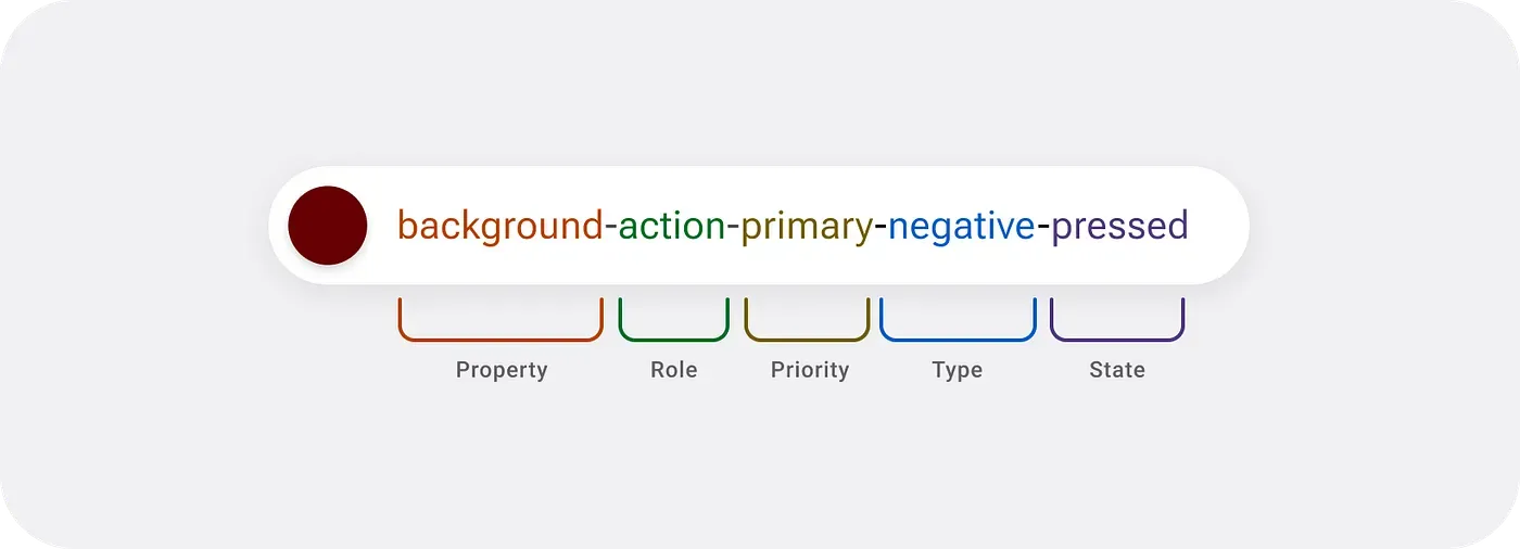Naming convention of Akar